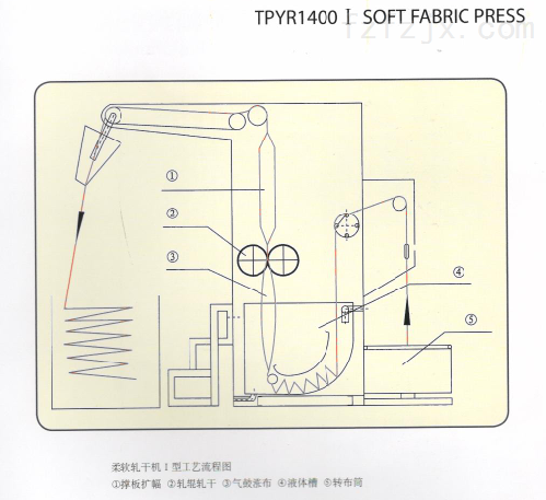TPYR1400 I 型柔软轧干机